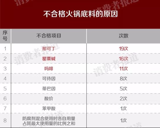 5家火锅底料上黑榜