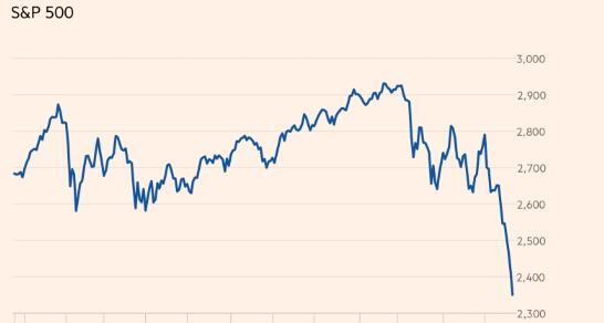 标普500指数12月以来单边下跌，距离熊市仅一步之遥
