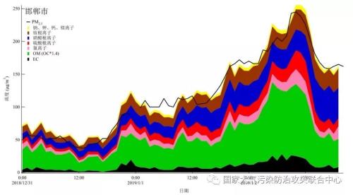 2018年12月31日-2019年1月2月邯郸市PM2.5化学组分变化  点击进入下一页