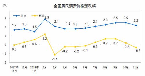CPI同比、环比涨幅走势图。 来自国家统计局