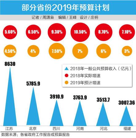 多地下调2019年财政收入增长目标:要过紧日子