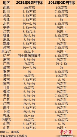 2019年各省区市GDP目标。<a target='_blank' href='http://www.chinanews.com/' >中新网</a>记者 李金磊 制