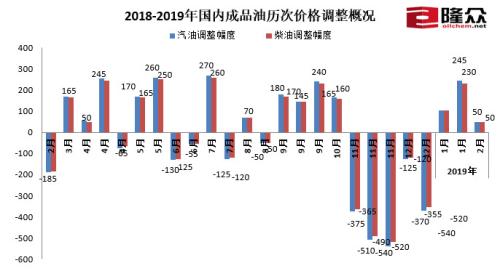 2018-2019年国内成品油历次价格调整概况。来源：隆众资讯