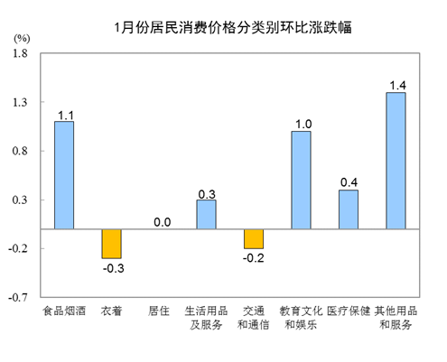 统计局:2019年1月份居民消费价格同比上涨1.7%