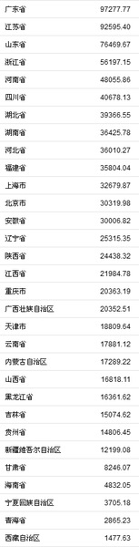 31省份2018年GDP。来自国家统计局
