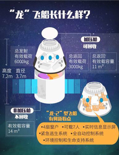 “龙”飞船外观内部示意图。(制图：李雪瑶)