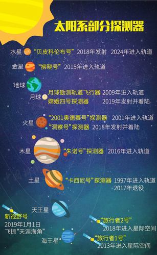 太阳系部分现有探测器示意图。(制图：李雪瑶)