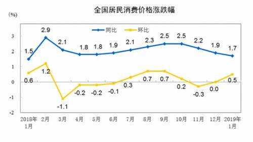 CPI同比、环比涨幅走势图。 来自国家统计局