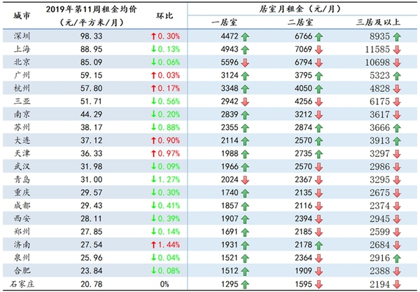 2019年第11周20个重点城市租金均价 2019年第11周20个重点城市租金均价