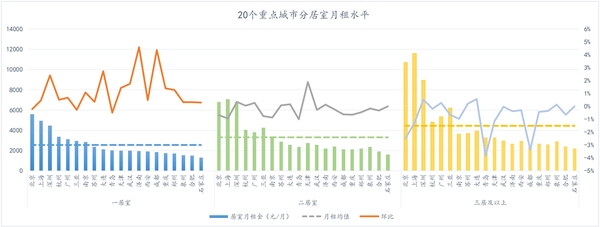 2019年第11周重点20城分居室月租水平 2019年第11周重点20城分居室月租水平