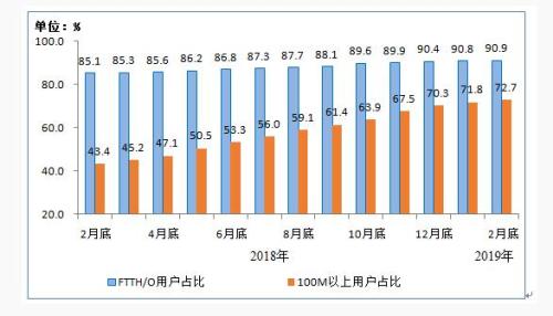 图4 2018年2月底-2019年2月底光纤接入(FTTH/O)和
100Mbps及以上接入速率的固定互联网宽带接入用户占比情况 图4 2018年2月底-2019年2月底光纤接入(FTTH/O)和
100Mbps及以上接入速率的固定互联网宽带接入用户占比情况