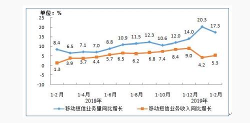 图8 移动短信业务量和收入同比增长情况 图8 移动短信业务量和收入同比增长情况