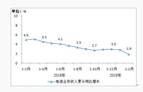 图1 2018年2月-2019年2月电信业务收入累计增速完成情况 图1 2018年2月-2019年2月电信业务收入累计增速完成情况