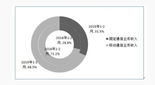 图2 2019年1-2月固定和移动业务收入占比情况 图2 2019年1-2月固定和移动业务收入占比情况