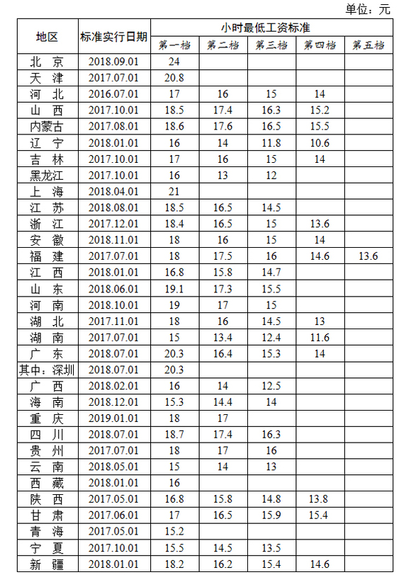 小时最低工资标准表。来源：人社部网站