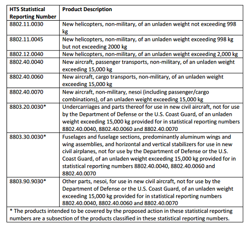 USTR针对法德西英部分的关税清单  来源：USTR文件