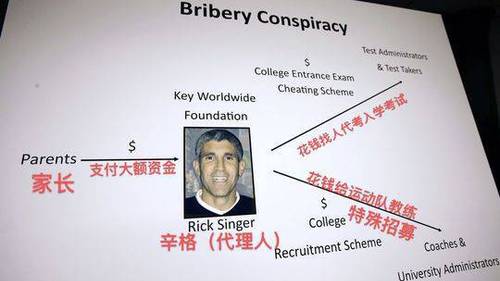 美名校招生舞弊:中国女孩捐800万变体育生进耶鲁