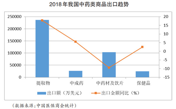 我国中药贸易进入上升通道