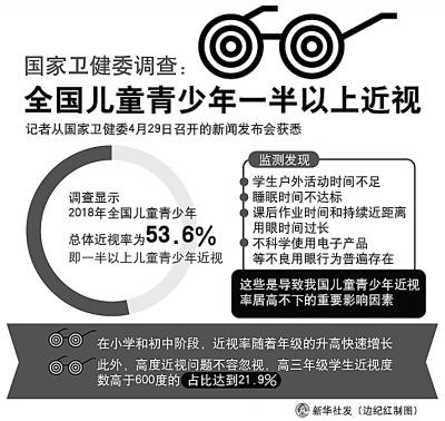 大学生近视率高达90%是什么原因导致问题如此严重？