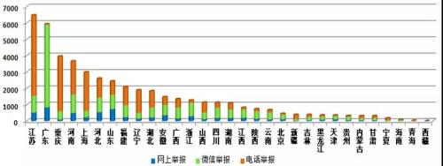 2019年4月各省举报情况
 点击进入下一页