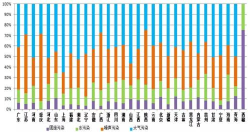 2019年4月各省主要污染类型占比
 点击进入下一页