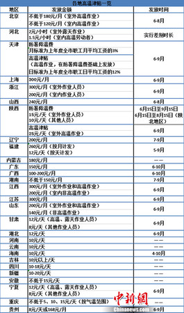 部分省份高温津贴一览表(统计截至5月23日) 点击进入下一页