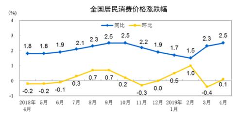 CPI同比、环比涨幅走势图。来自国家统计局