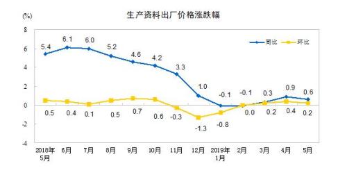 图片来源:统计局网站 图片来源:统计局网站