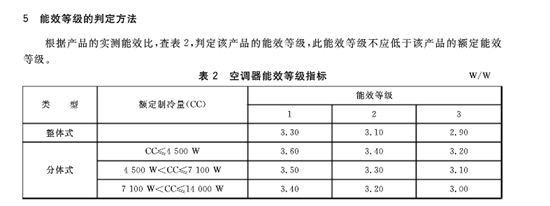 《房间空气调节器能效限定值及能效等级》国家标准。图片来源：国家标准化管理委员会官网截图