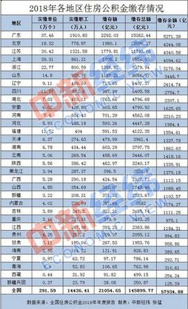 1.44亿人实缴住房公积金 1.44亿人实缴住房公积金
