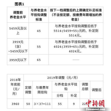 北京发布2019年相关社会保障待遇集中调整方案，包括企业退休人员养老金、城乡居民基础养老金和福利养老金、工伤保险定期待遇。北京市人力资源和社会保障局供图