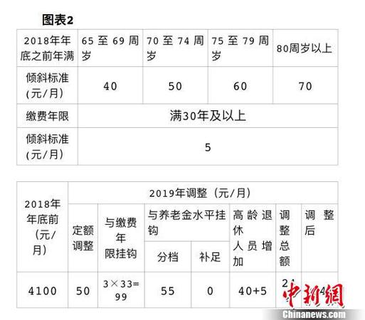 北京发布2019年相关社会保障待遇集中调整方案，包括企业退休人员养老金、城乡居民基础养老金和福利养老金、工伤保险定期待遇。北京市人力资源和社会保障局供图