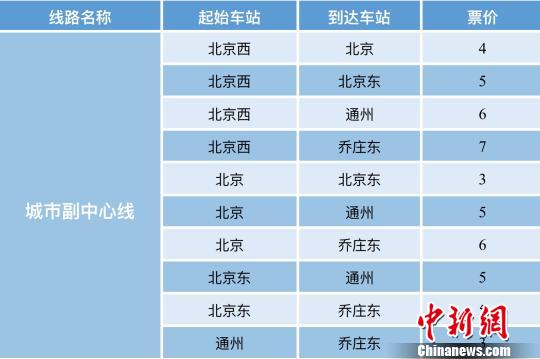 北京市郊城市副中心线票价。北京市交通委供图