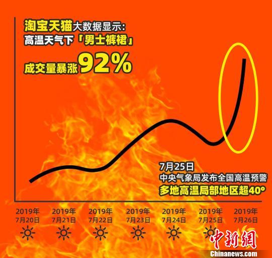 中国“男士裤裙”大卖催生新奇“高温经济”