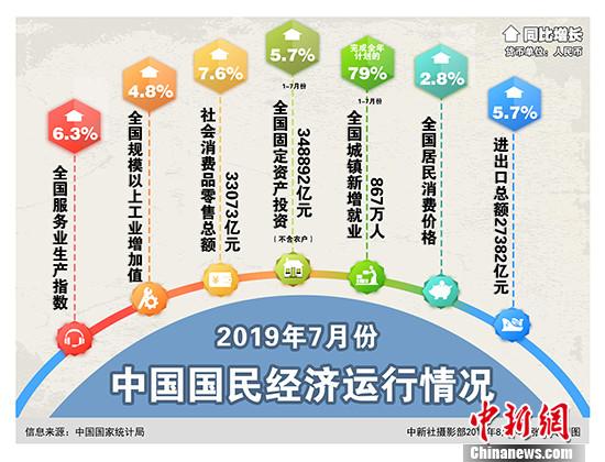 8月14日，中国国家统计局发布7月份国民经济运行情况。国民经济继续运行在合理区间，保持总体平稳、稳中有进发展态势。 <a target='_blank' href='http://www.chinanews.com/'>中新社</a>记者 张九玲 摄