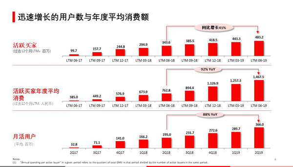 ▲截至2019年6月底，拼多多平台年活跃买家数达4.832亿，同比增长41%；移动客户端平均月活用户达3.66亿，同比增长88%；数据显示拼多多成618获客王，进入新的用户爆发周期开始。
