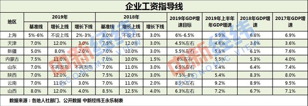 8省份公布企业工资指导线：基准线在5%～8%之间
