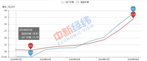 　　白条猪肉价格走势。 来源：农业农村部信息中心