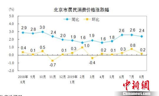 8月份北京CPI同比上涨2.4%猪肉价格涨幅较上月扩大