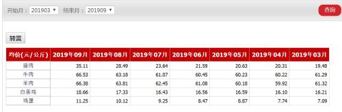 今年3-9月畜产品批发价格 来源:农业农村部   今年3-9月畜产品批发价格 来源:农业农村部