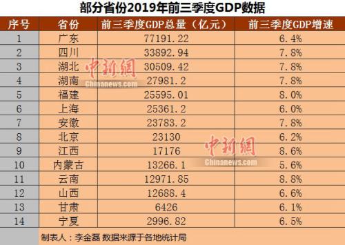 部分省份2019年前三季度GDP。