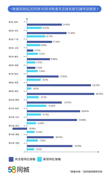 快递员城市薪资排行。图片来源：58同城