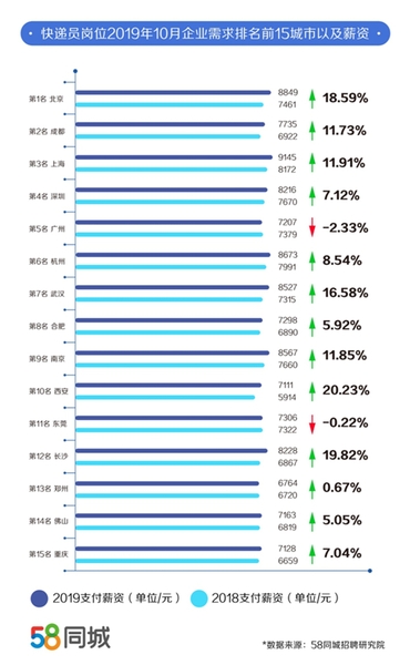 快递员薪资涨幅。图片来源：58同城