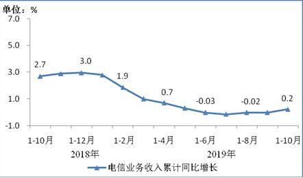 图1 2018年10月-2019年10月电信业务收入累计增速 图1 2018年10月-2019年10月电信业务收入累计增速