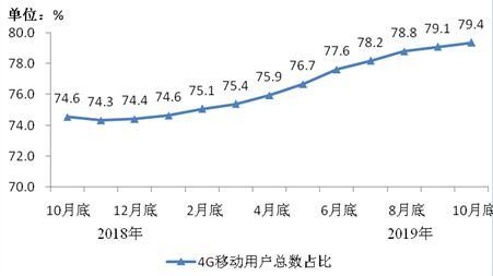 图2 2018年10月底-2019年10月底4G用户总数占比情况 图2 2018年10月底-2019年10月底4G用户总数占比情况