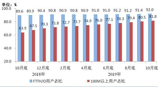 图3 2018年10月底-2019年10月底光纤接入(FTTH/O)和
100Mbps及以上接入速率的固定互联网宽带接入用户占比情况 图3 2018年10月底-2019年10月底光纤接入(FTTH/O)和
100Mbps及以上接入速率的固定互联网宽带接入用户占比情况