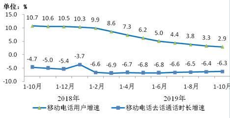 图7 移动电话用户增速和通话时长增速比较 图7 移动电话用户增速和通话时长增速比较