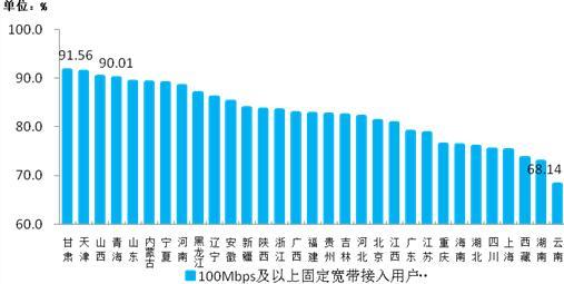 图9 100Mbps及以上固定宽带接入用户占比各省分布情况 图9 100Mbps及以上固定宽带接入用户占比各省分布情况