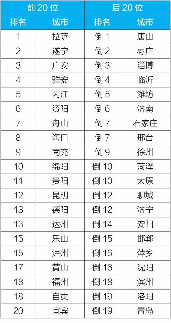 附表1 2019年10月168个重点城市排名前20位和后20位城市名单