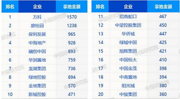 1-11月全国房地产企业拿地金额top20(单位：亿元)